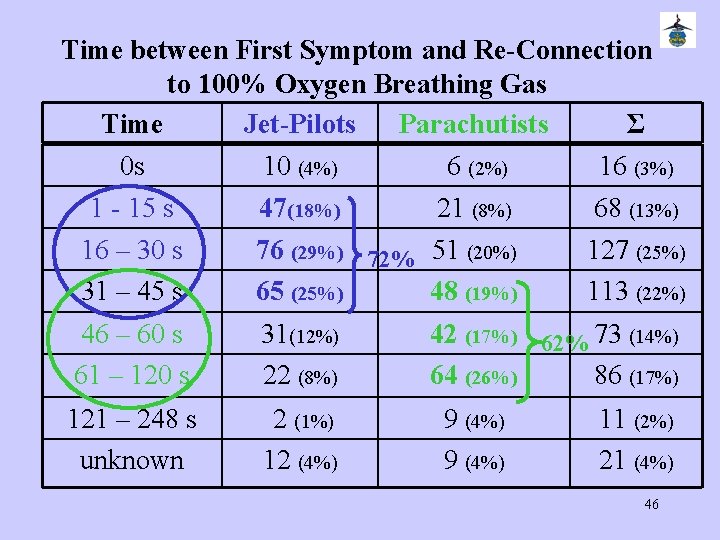 Time between First Symptom and Re-Connection to 100% Oxygen Breathing Gas Time Jet-Pilots Parachutists