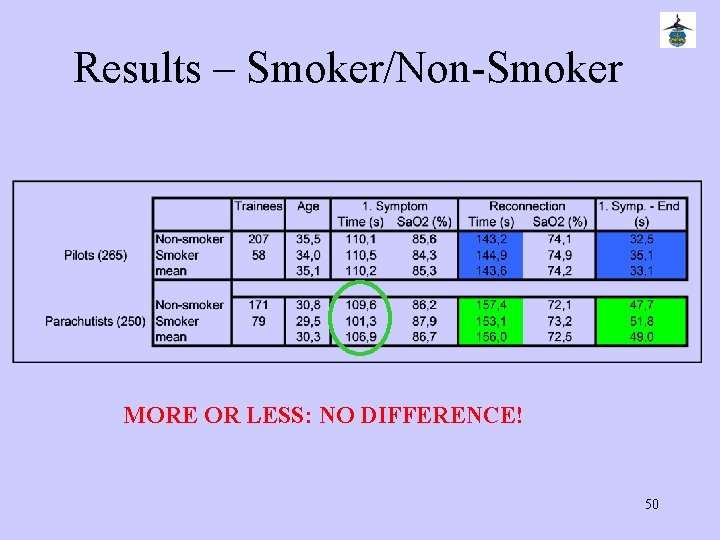 Results – Smoker/Non-Smoker MORE OR LESS: NO DIFFERENCE! 50 