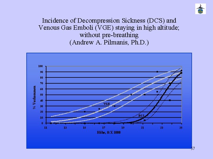 Incidence of Decompression Sickness (DCS) and Venous Gas Emboli (VGE) staying in high altitude;