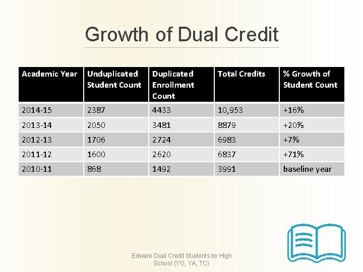 Growth of Dual Credit Academic Year Unduplicated Student Count Duplicated Enrollment Count Total Credits