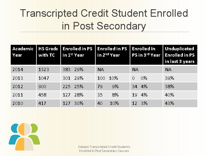 Transcripted Credit Student Enrolled in Post Secondary Academic HS Grads Enrolled in PS Enrolled
