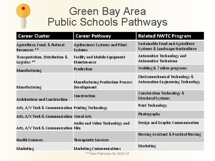 Green Bay Area Public Schools Pathways Career Cluster Career Pathway Related NWTC Program Agriculture,