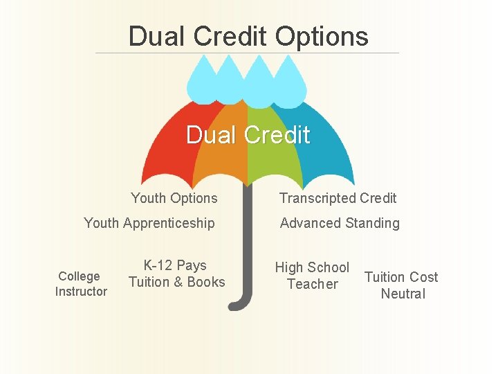Dual Credit Options Dual Credit Youth Options Transcripted Credit Youth Apprenticeship Advanced Standing College
