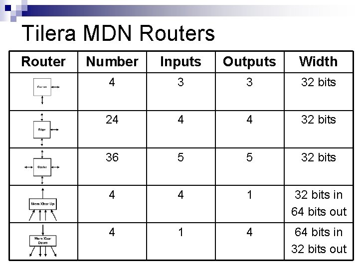 Tilera MDN Routers Router Number Inputs Outputs Width 4 3 3 32 bits 24