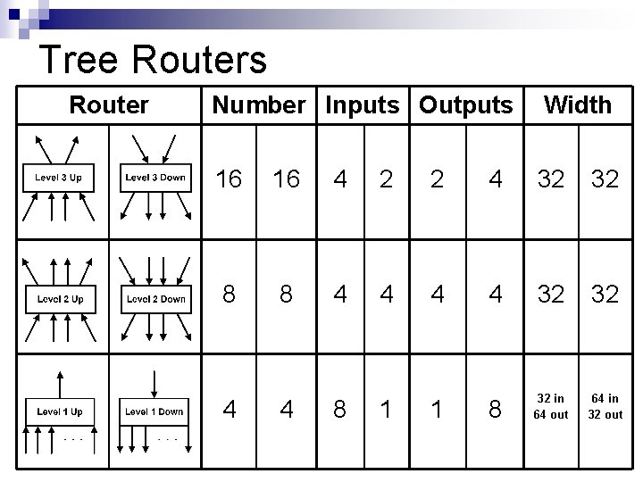 Tree Routers Router Number Inputs Outputs Width 16 16 4 2 2 4 32