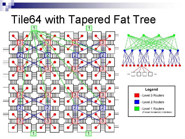 Tile 64 with Tapered Fat Tree 