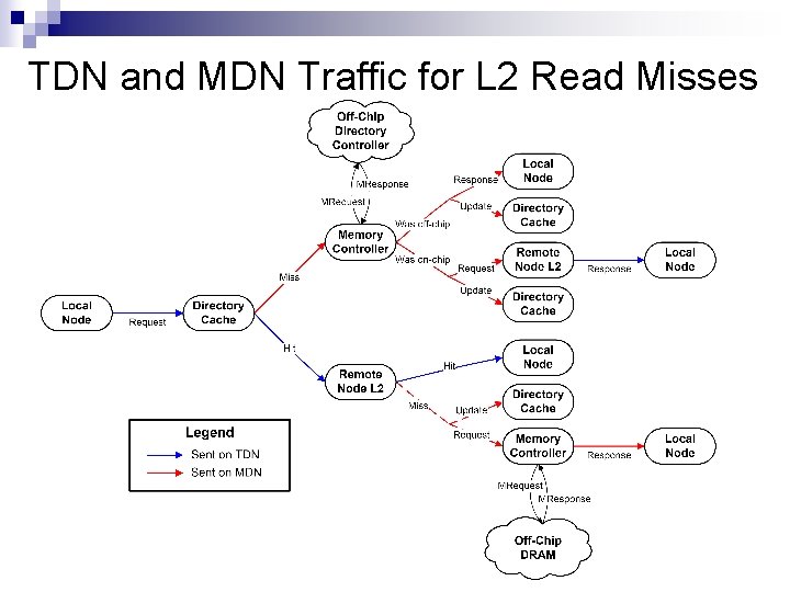 TDN and MDN Traffic for L 2 Read Misses 
