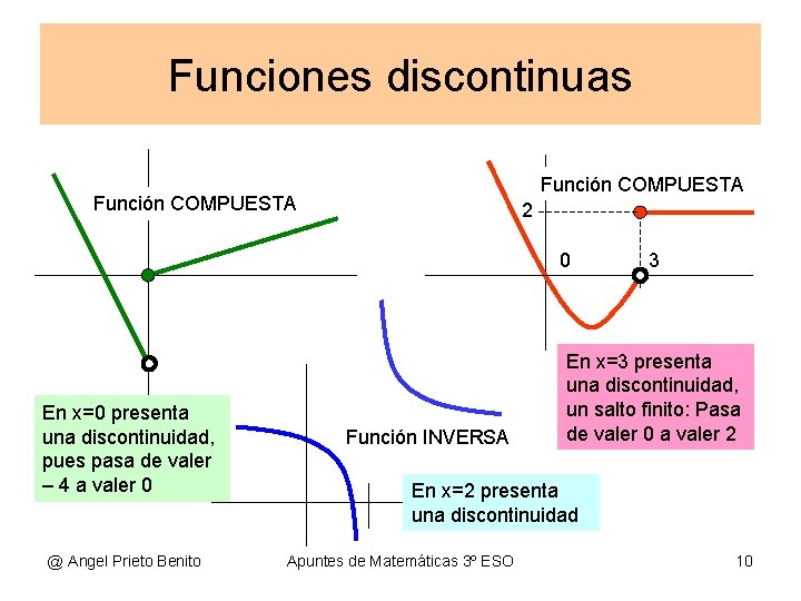 Funciones discontinuas Función COMPUESTA 2 0 En x=0 presenta una discontinuidad, pues pasa de