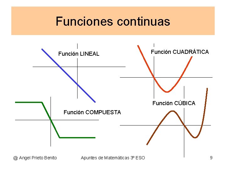 Funciones continuas Función LINEAL Función CUADRÁTICA Función CÚBICA Función COMPUESTA @ Angel Prieto Benito