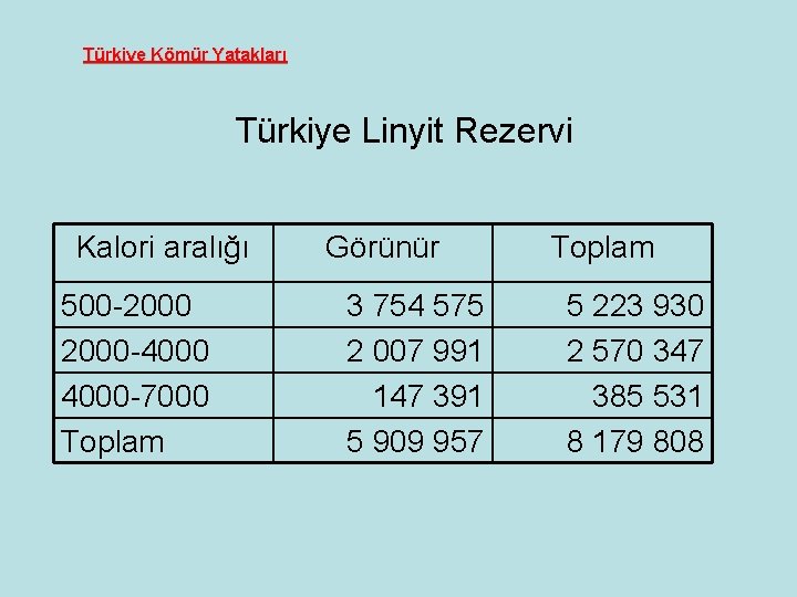 Türkiye Kömür Yatakları Türkiye Linyit Rezervi Kalori aralığı 500 -2000 -4000 -7000 Toplam Görünür