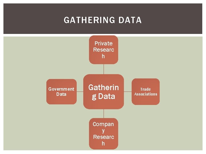 GATHERING DATA Private Researc h Government Data Gatherin g Data Compan y Researc h