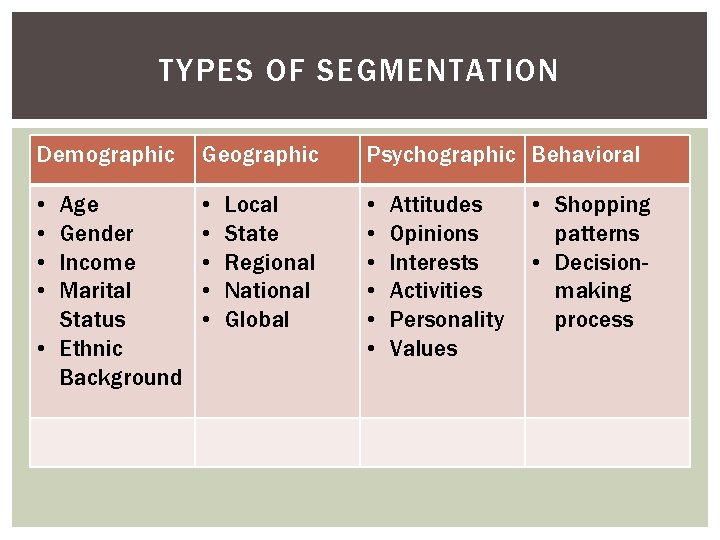 TYPES OF SEGMENTATION Demographic Geographic Psychographic Behavioral • • • • Age Gender Income