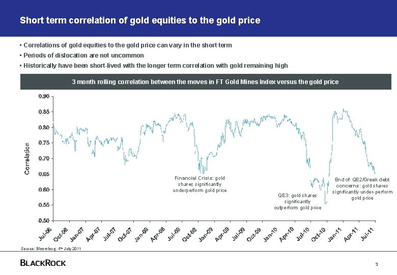 Short term correlation of gold equities to the gold price • Correlations of gold