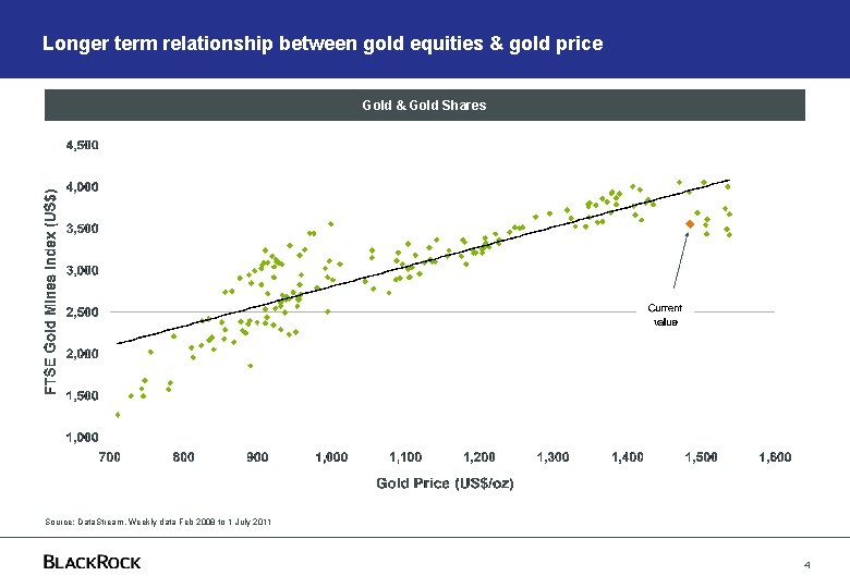 Longer term relationship between gold equities & gold price Gold & Gold Shares Source: