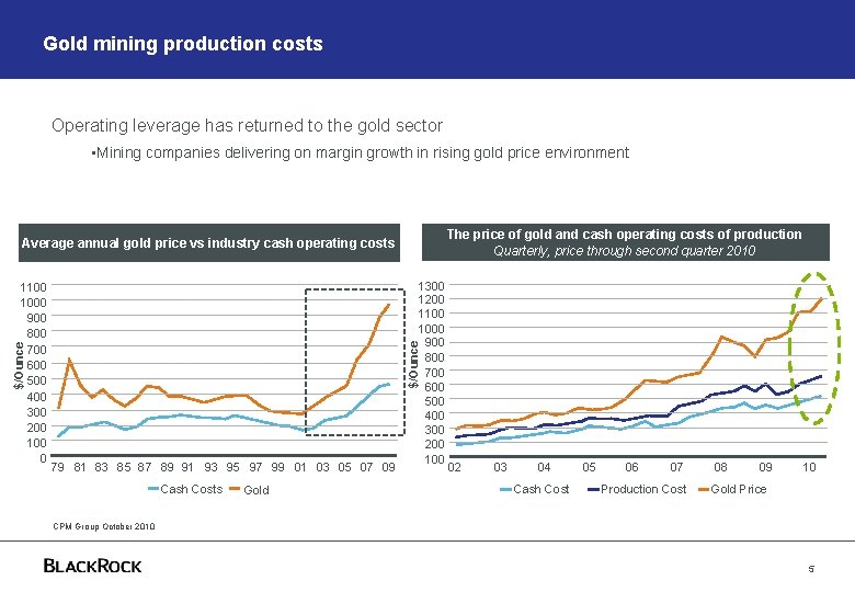 Gold mining production costs Operating leverage has returned to the gold sector • Mining