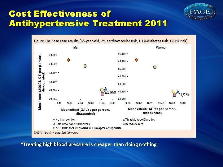 Cost Effectiveness of Antihypertensive Treatment 2011 “Treating high blood pressure is cheaper than doing