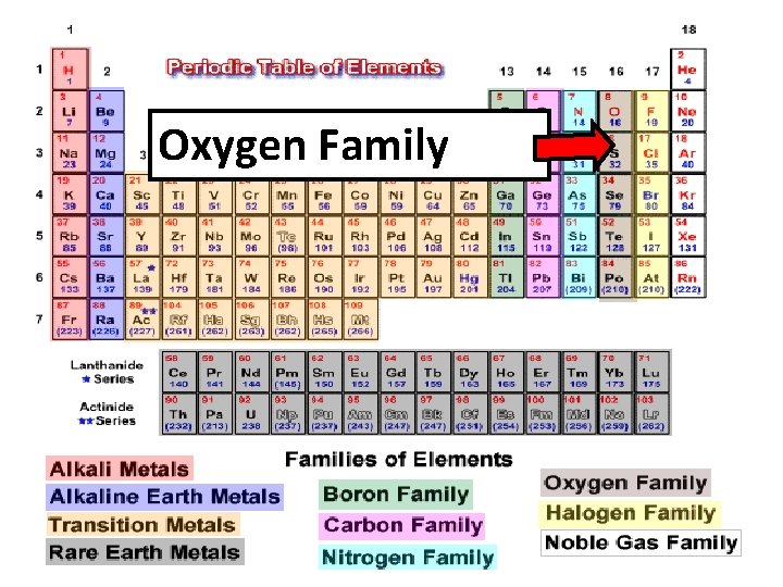 Student Version Periodic Table powerpoint with basic atomic