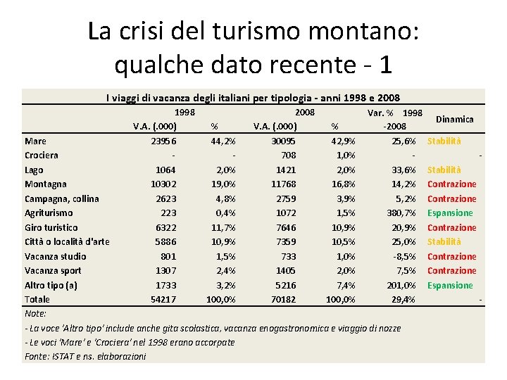 La crisi del turismo montano: qualche dato recente - 1 I viaggi di vacanza