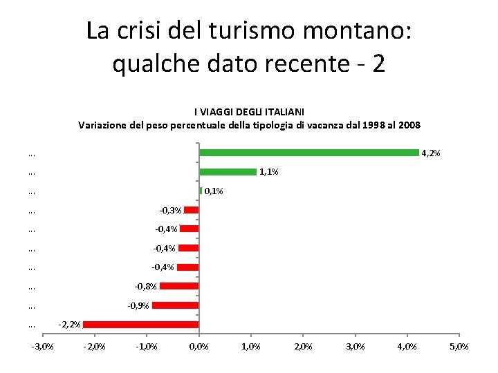 La crisi del turismo montano: qualche dato recente - 2 I VIAGGI DEGLI ITALIANI