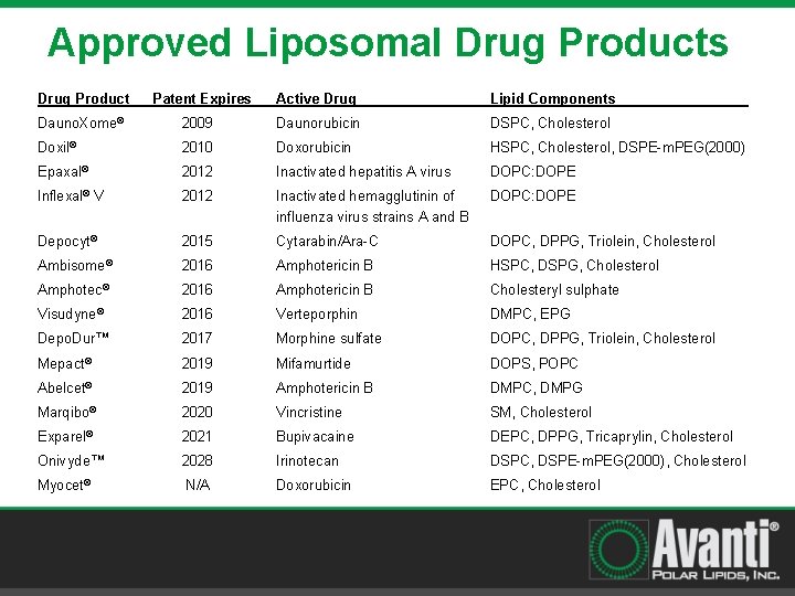 Approved Liposomal Drug Products Drug Product Patent Expires Active Drug Lipid Components Dauno. Xome®