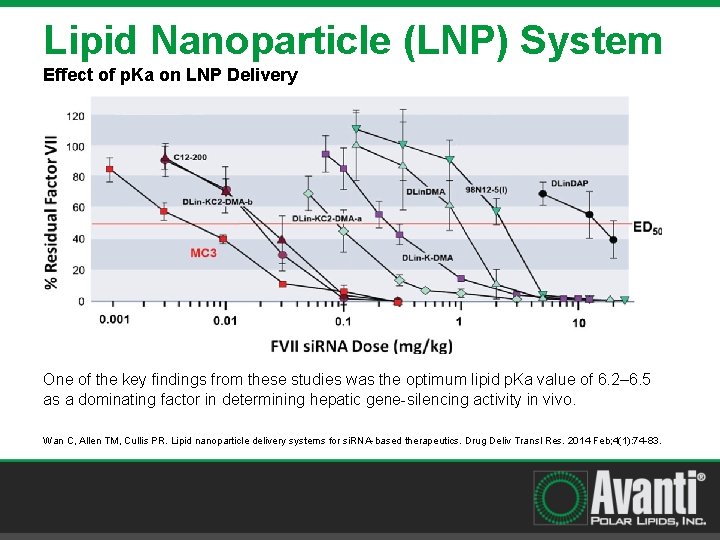 Lipid Nanoparticle (LNP) System Effect of p. Ka on LNP Delivery One of the