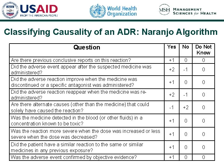 Classifying Causality of an ADR: Naranjo Algorithm Question Yes No Do Not Know Are