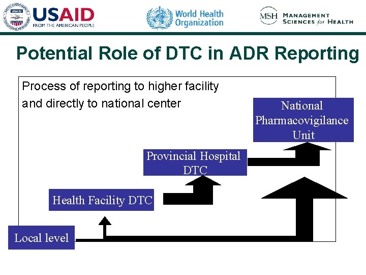 Potential Role of DTC in ADR Reporting Process of reporting to higher facility and