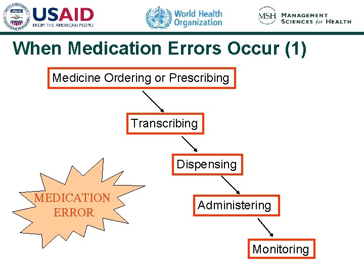 When Medication Errors Occur (1) Medicine Ordering or Prescribing Transcribing Dispensing MEDICATION ERROR Administering