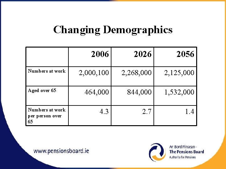 Changing Demographics Numbers at work Aged over 65 Numbers at work person over 65