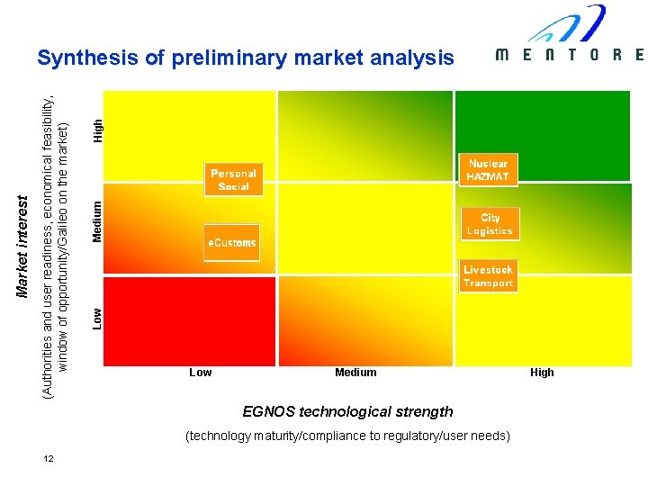 High Medium Low (Authorities and user readiness, economical feasibility, window of opportunity/Galileo on the