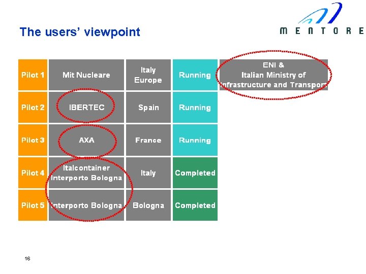 The users’ viewpoint 16 