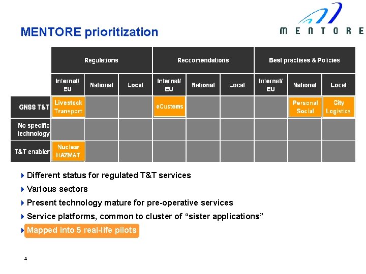 MENTORE prioritization 4 Different status for regulated T&T services 4 Various sectors 4 Present