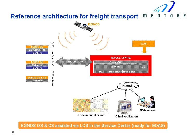 Reference architecture for freight transport EGNOS OS & CS assisted via LCS in the