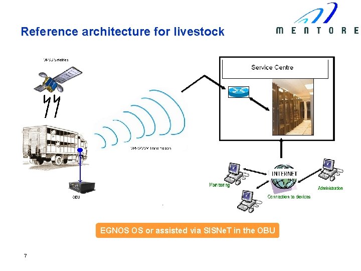 Reference architecture for livestock EGNOS OS or assisted via SISNe. T in the OBU