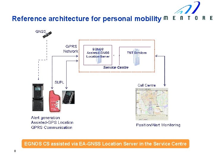 Reference architecture for personal mobility EGNOS CS assisted via EA-GNSS Location Server in the