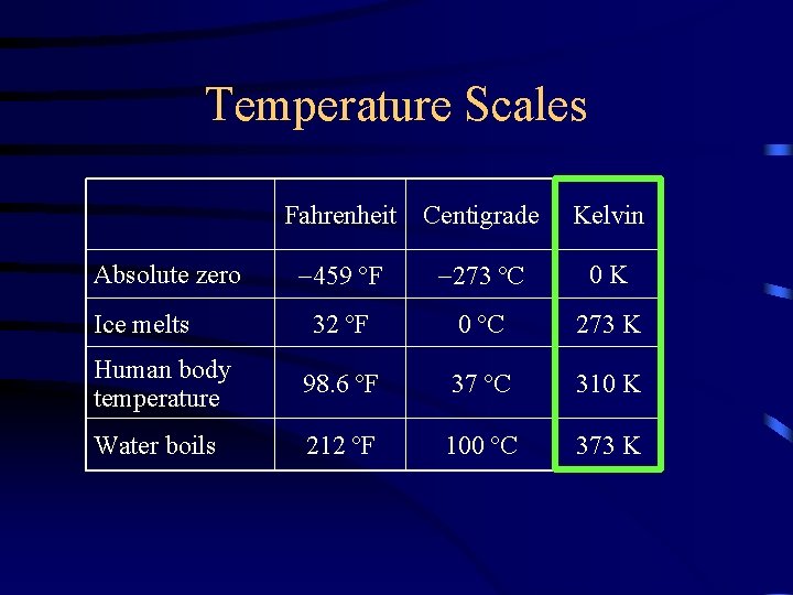 Temperature Scales Fahrenheit Centigrade Kelvin 459 ºF 273 ºC 0 K 32 ºF 0 Temperature Scales Fahrenheit Centigrade Kelvin 459 ºF 273 ºC 0 K 32 ºF 0