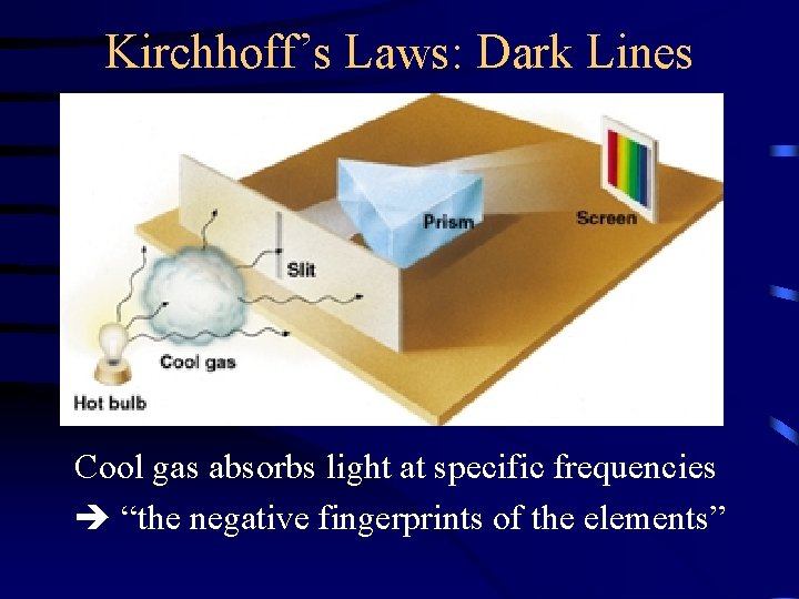 Kirchhoff’s Laws: Dark Lines Cool gas absorbs light at specific frequencies “the negative fingerprints Kirchhoff’s Laws: Dark Lines Cool gas absorbs light at specific frequencies “the negative fingerprints