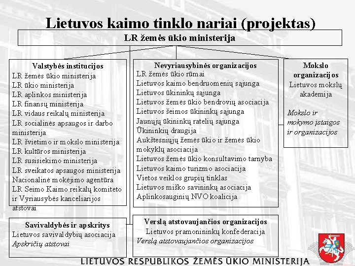 Lietuvos kaimo tinklo nariai (projektas) LR žemės ūkio ministerija Valstybės institucijos LR žemės ūkio