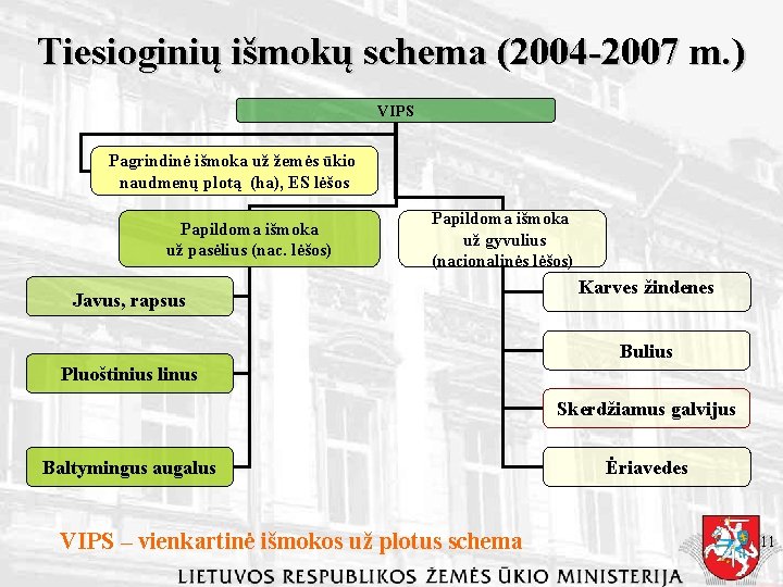 Tiesioginių išmokų schema (2004 -2007 m. ) VIPS Pagrindinė išmoka už žemės ūkio naudmenų