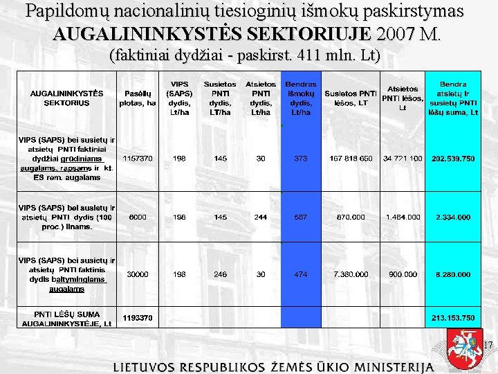 Papildomų nacionalinių tiesioginių išmokų paskirstymas AUGALININKYSTĖS SEKTORIUJE 2007 M. (faktiniai dydžiai - paskirst. 411
