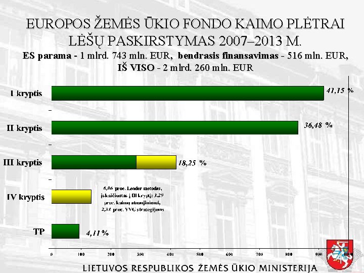 EUROPOS ŽEMĖS ŪKIO FONDO KAIMO PLĖTRAI LĖŠŲ PASKIRSTYMAS 2007– 2013 M. ES parama -