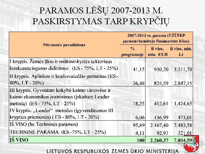 PARAMOS LĖŠŲ 2007 -2013 M. PASKIRSTYMAS TARP KRYPČIŲ 