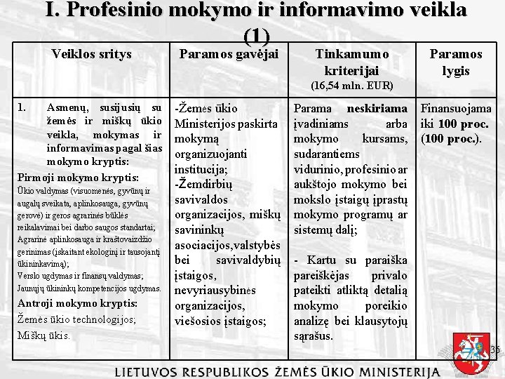 I. Profesinio mokymo ir informavimo veikla (1) Veiklos sritys Paramos gavėjai Tinkamumo kriterijai Paramos