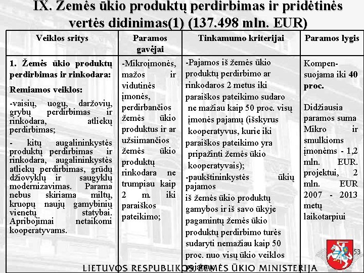 IX. Žemės ūkio produktų perdirbimas ir pridėtinės vertės didinimas(1) (137. 498 mln. EUR) Veiklos