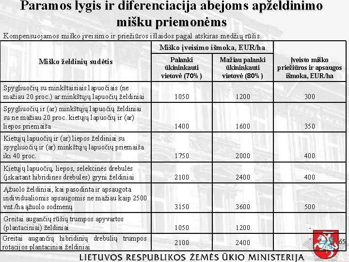 Paramos lygis ir diferenciacija abejoms apželdinimo mišku priemonėms Kompensuojamos miško įveisimo ir priežiūros išlaidos