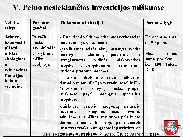 V. Pelno nesiekiančios investicijos miškuose Veiklos sritys Paramos gavėjai Tinkamumo kriterijai Paramos lygis Atkurti,