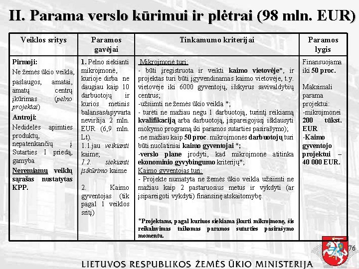 II. Parama verslo kūrimui ir plėtrai (98 mln. EUR) Veiklos sritys Paramos gavėjai Tinkamumo