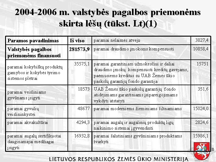 2004 -2006 m. valstybės pagalbos priemonėms skirta lėšų (tūkst. Lt)(1) paramai nelaimės atveju Paramos