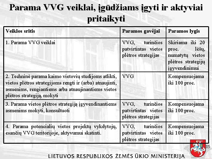 Parama VVG veiklai, įgūdžiams įgyti ir aktyviai pritaikyti Veiklos sritis Paramos gavėjai Paramos lygis