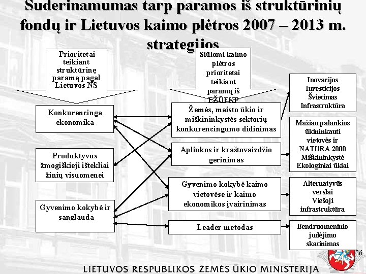 Suderinamumas tarp paramos iš struktūrinių fondų ir Lietuvos kaimo plėtros 2007 – 2013 m.